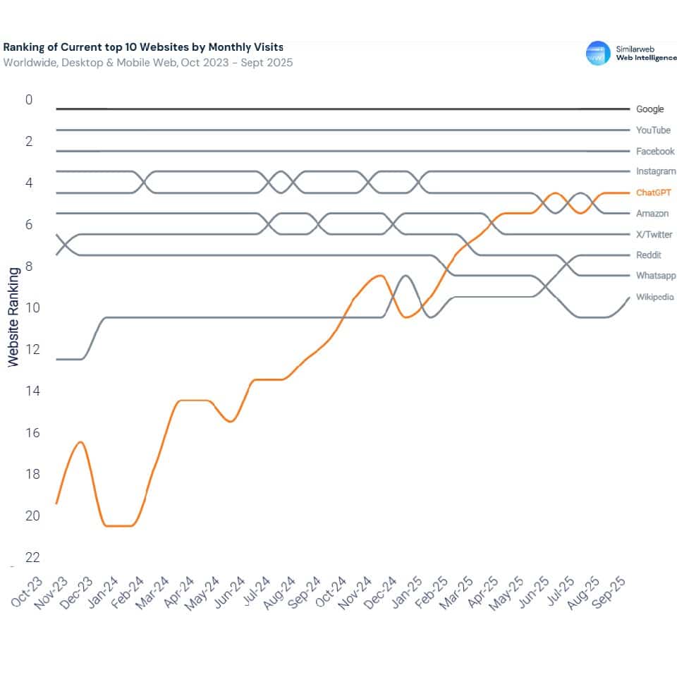 statistique utilisation chatbot ia vs moteur recherche 2