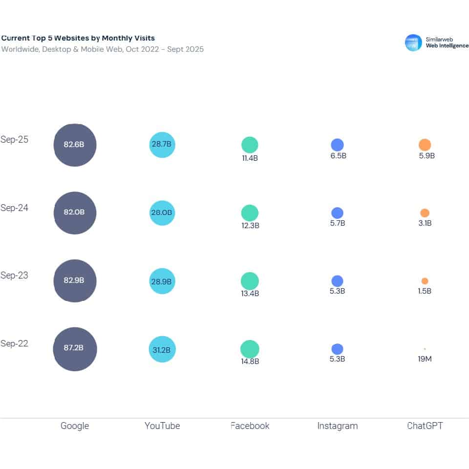 statistique utilisation chatbot ia vs moteur recherche